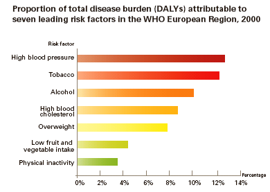 Fattori di rischio Oltre la metà delle cause di morte ed il 60% della spesa sanitaria sono il risultato di 7 fattori di rischio: ipertensione fumo di tabacco elevato consumo di alcol