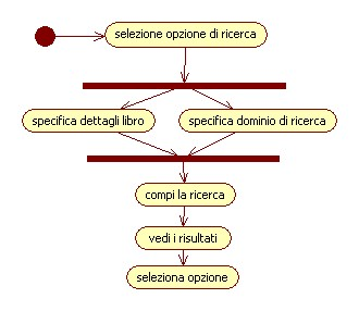 Esempi Diagrammi di attività