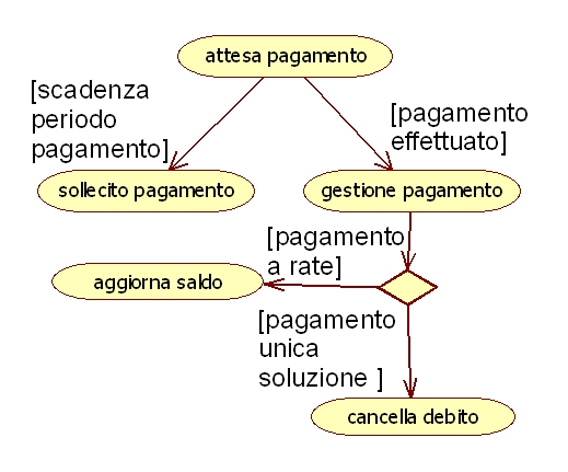 La notazione Notazione Punti di diramazione (branch) Si usa