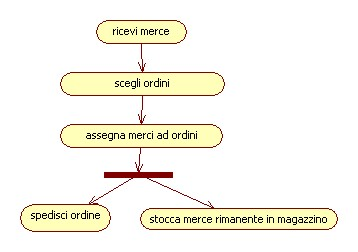 Esempi Sistema ORDINI