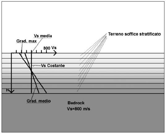 Abachi per amplificazioni litostratigrafiche Modello di sottosuolo di terreni omogenei a strati