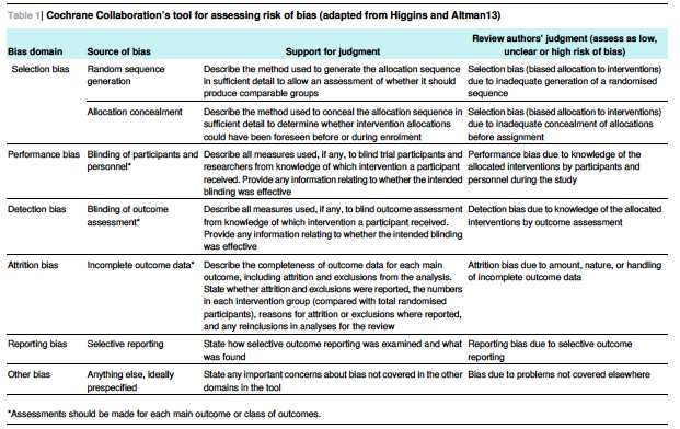 STRUMENTO DI VALUTAZIONE CRITICA GLI AMBITI ESEMPIO Cochrane Collaboration s s Risk of Bias Tool: Strumento di valutazione del rischio di bias negli RCT basato su degli ambiti I potenziali bias che