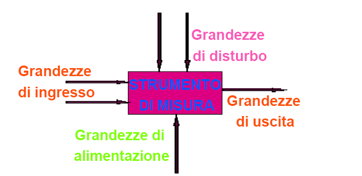 L'ambiente controllato usato in taratura dipende dal modello di misura dello strumento (scelgo le grandezze