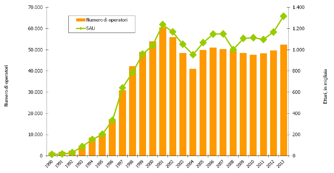 ANDAMENTO DI OPERATORI E SUPERFICI IN ITALIA DAL 1990 AL 2013 Nota: 1993-2013: dati MiPAAF; elaborazioni: SINAB (1999-2013), Bio