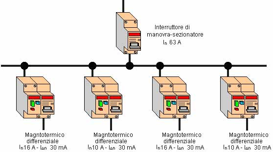 2. La sensibilità alle correnti pulsanti e continue L'impiego ormai generalizzato di apparecchiature con dispositivi di tipo elettronico sia in ambiente civile che industriale può determinare, in