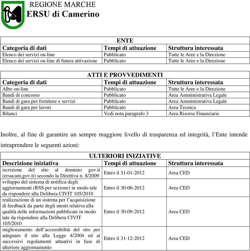 Amministrativa Legale Bandi di gara per forniture e servizi Pubblicato Area Amministrativa Legale Bandi di gara per lavori Pubblicato Area Tecnica Bilanci Vedi nota paragrafo 3 Area Risorse