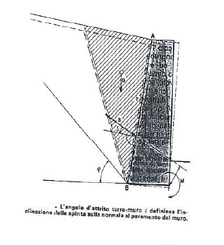 L angolo φ coincide con l angolo di natural declivio in caso di terreni asciutti incoerenti. Si possono creare resistenze di attrito fra terra e muro.