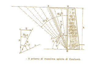 Breve dimostrazione teorica della teoria di Coulomb α = φ +( 90 0 φ)/2 = ( 90 0 + φ)/2 S = P tg (α φ)= P tg (( 90 0 + φ)/2 - φ) = P tg((90 0 φ)/2) Il peso del prisma di terra è dato da: P= (AX) h (γ