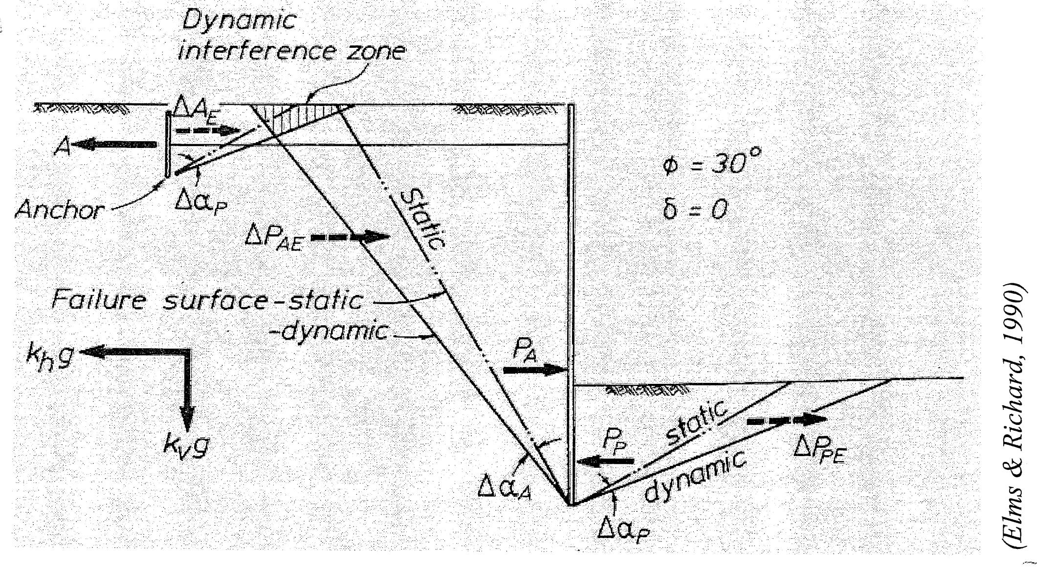 OPCM 3274, EC8, NTC 08: OPERE FLESSIBILI L e L s ( 11.