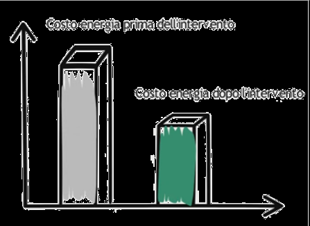 Perché fare Efficienza Energetica?