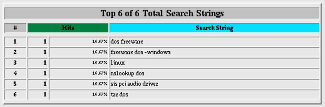 1808 volume I Sistemi GNU/Linux Figura 40.110. La pagina index.html generata da Webalizer. HTTP 1809 Figura 40.113. L elenco delle stringhe di ricerca estrapolate dagli indirizzi referenti.