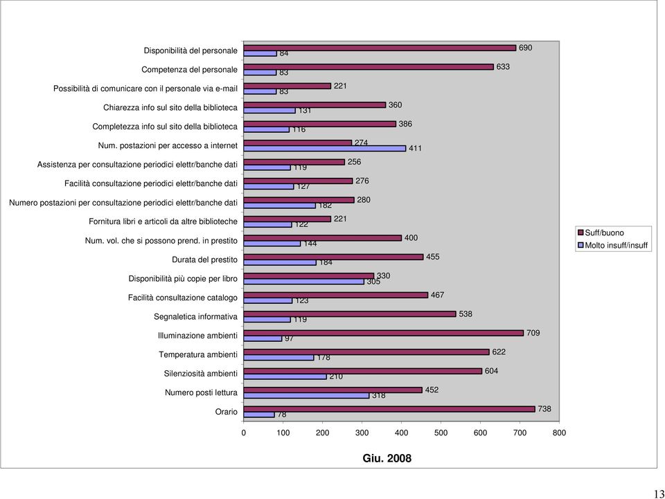 postazioni per accesso a internet 274 411 Assistenza per consultazione periodici elettr/banche dati 119 256 Facilità consultazione periodici elettr/banche dati 127 276 Numero postazioni per