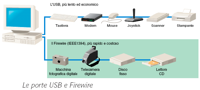 Porte USB e Firewire ( Bus n USB (Universal Serial 127 dispositivi in cascata