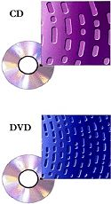 Digital Versatile Disk (DVD) Evoluzione tecnologica Æ maggior densità dei dati: pit più piccoli (0.4 vs. 0.8 µm); spirale più serrata (0.74 vs. 1.6 µm); laser rosso (0.65 vs. 0.78 µm).
