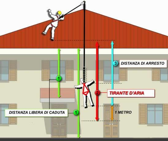 TRANSITO ED ESECUZIONE DEI LAVORI IN COPERTURA DISTANZE ANTICADUTA Per una corretta progettazione di un sistema anticaduta devono essere considerate le seguenti distanze: 3.