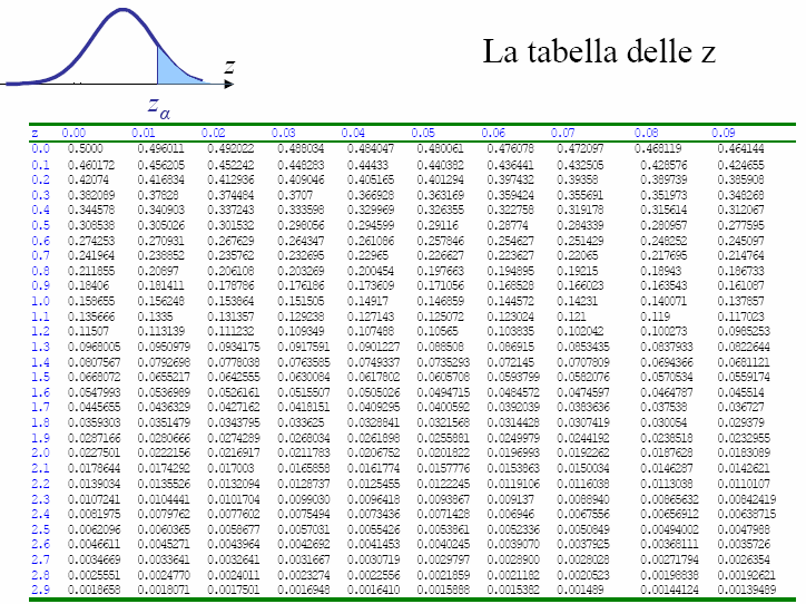 Distribuzione gaussiana standardizzata p(z) = e π z z = - µ σ Media µ