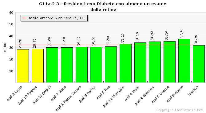 Gestione del Diabete