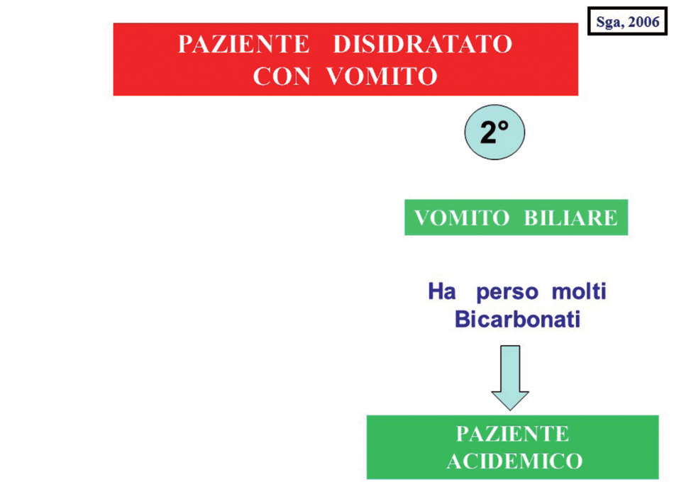 14 Seconda mossa (Secondo Paziente) Se la lettura degli esami di routine fa evidenziare una iper-cloremia (es.