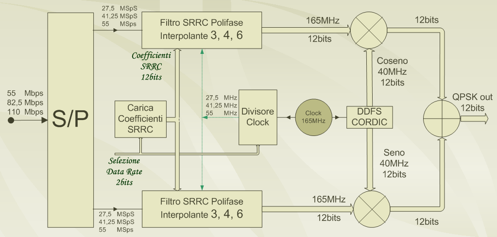 CAPITOLO 2. ARCHITETTURE MODULATORI QPSK 31 Figura 2.