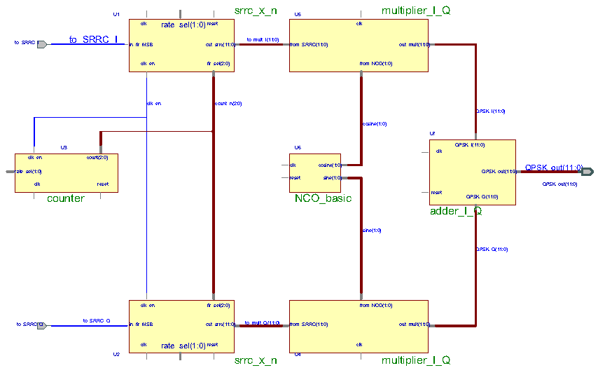 CAPITOLO 4. IMPLEMENTAZIONE MODULATORE QPSK 47 4.3 Modelli VHDL Dopo aver introdotto la realizzazione VHDL dello schema di principio presentato in Figura(2.