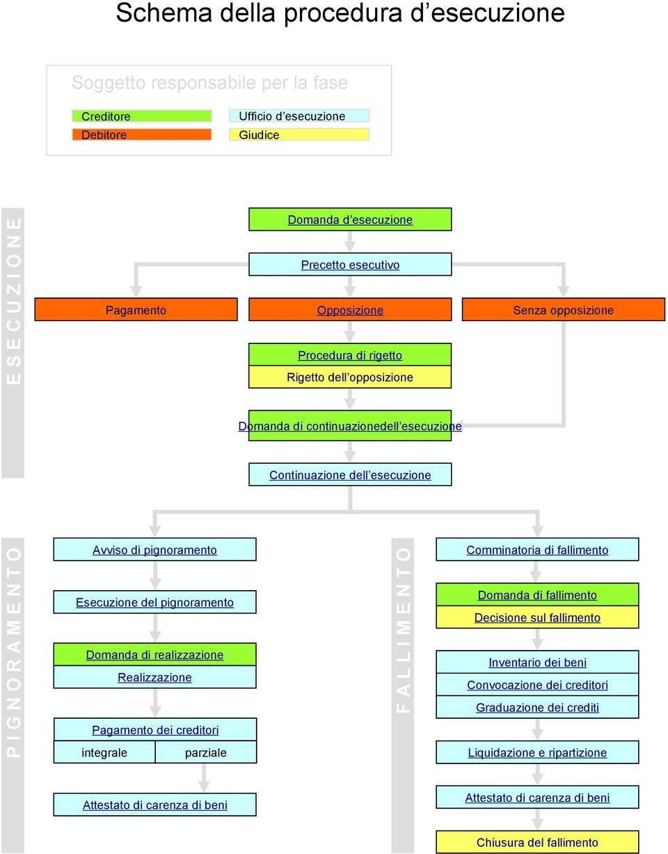 rigetto Rigetto dell opposizione Domanda di continuazionedell esecuzione Continuazione dell esecuzione F A L L I M E N T O Senza opposizione Comminatoria di fallimento Domanda di fallimento