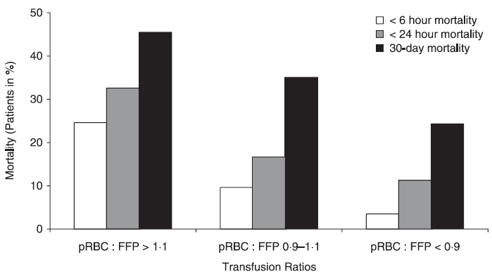 (Maegele M et al.