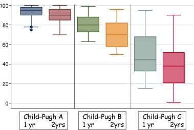 Indicator 1 PATIENTS SURVIVAL According to Child-Pugh score 1 2 3 Albumin >3.5 2.8-3.5 < 2.8 Bilirubin <2 2-3 >3 INR <1.7 1.7-2.3 >2.