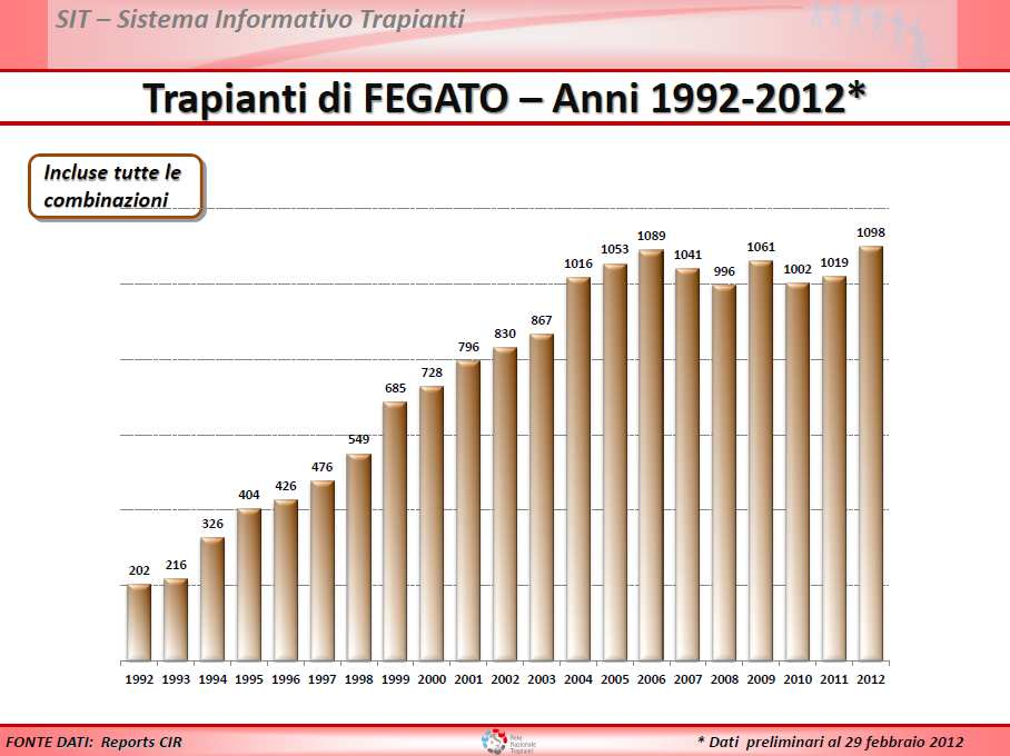 Trapianto di