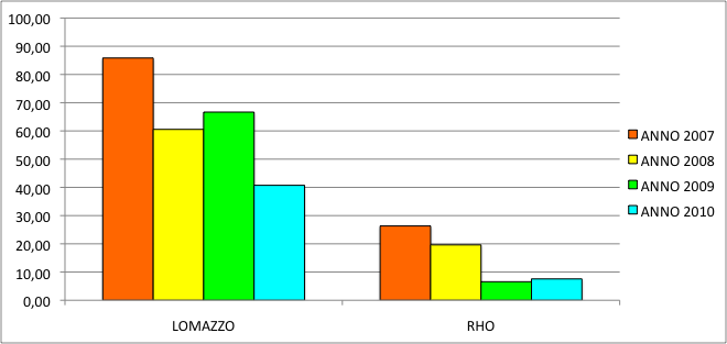 AZOTO AMMONIACALE 0,06 mg/l Monitoraggio Qualitativo Andamento dei parametri di base e di alcuni metalli (anni 2007-2010)