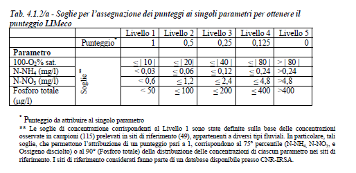 Scenari di intervento Scenario LIMeco SCENARIO di VALUTAZIONE raggiungimento STATO BUONO secondo l indice LIMeco Approccio inverso: data la concentrazione attesa in alveo (necessaria al