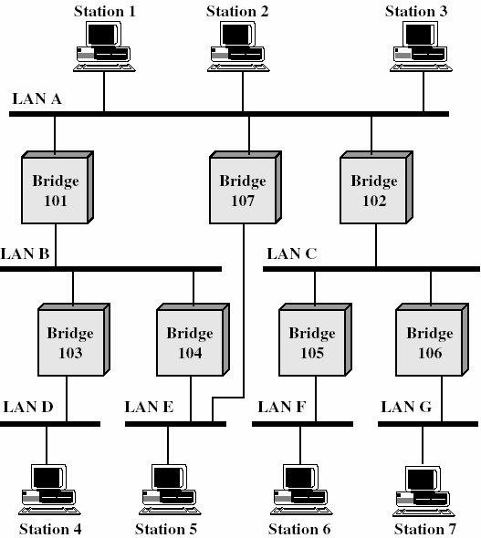 Più reti 37 Problema 38 Se tutti i bridge copiano tutti i frame si creano duplicati I bridge devono essere abbastanza intelligenti da decidere quali trame copiare e quali no Instradamento fisso Si