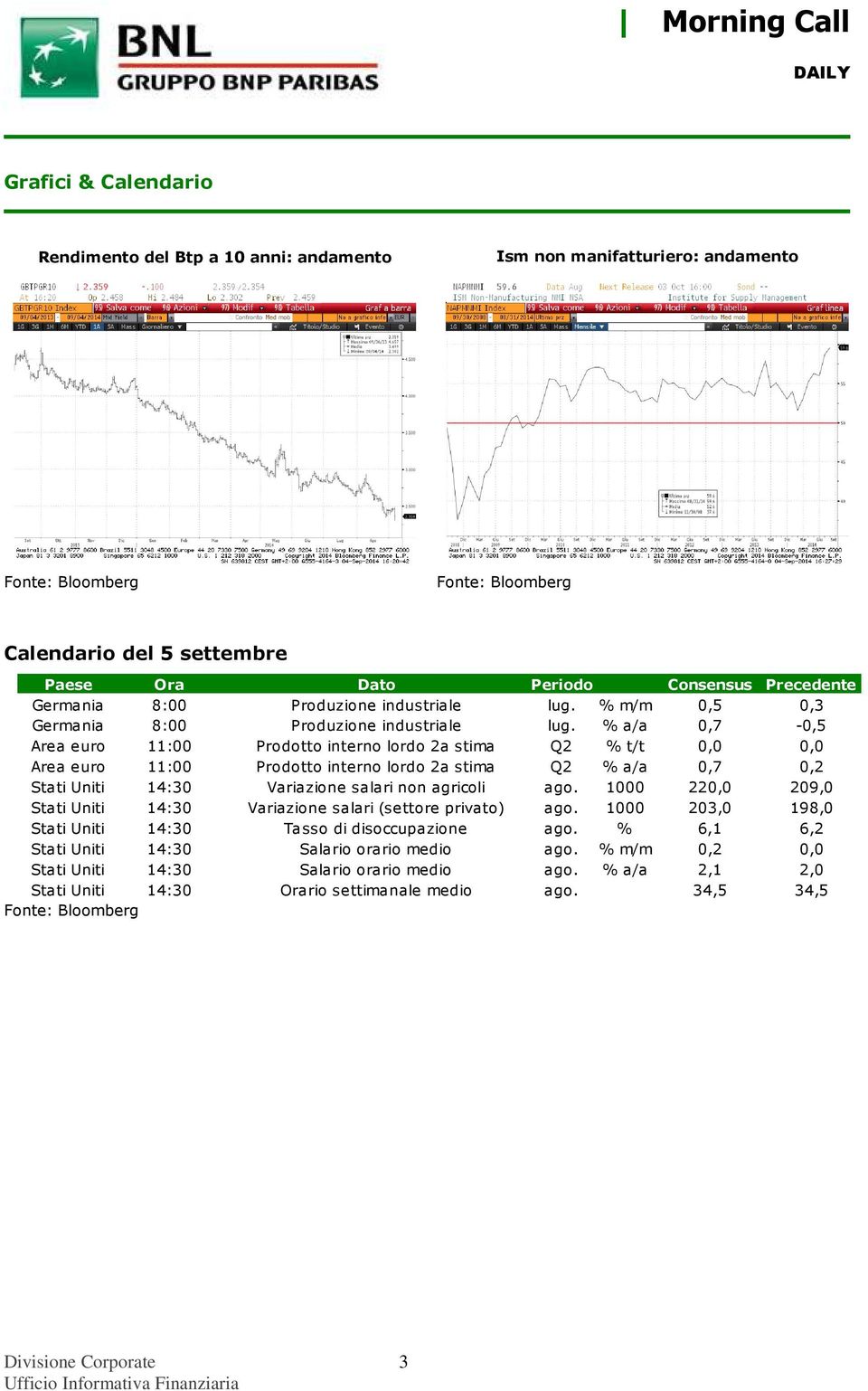 % a/a 0,7-0,5 Area euro 11:00 Prodotto interno lordo 2a stima Q2 % t/t 0,0 0,0 Area euro 11:00 Prodotto interno lordo 2a stima Q2 % a/a 0,7 0,2 Stati Uniti 14:30 Variazione salari non agricoli ago.