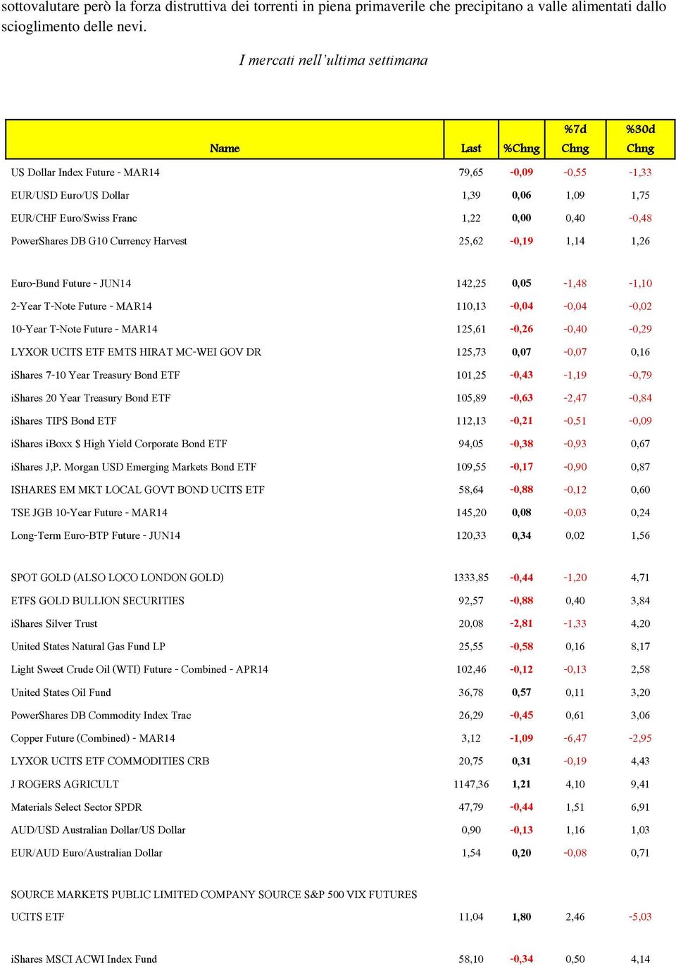 DB G10 Currency Harvest 25,62-0,19 1,14 1,26 %7d Chng %30d Chng Euro-Bund Future - JUN14 142,25 0,05-1,48-1,10 2-Year T-Note Future - MAR14 110,13-0,04-0,04-0,02 10-Year T-Note Future - MAR14