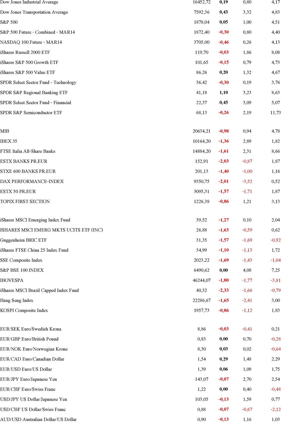 Select Sector Fund - Technology 36,42-0,30 0,19 3,76 SPDR S&P Regional Banking ETF 41,18 1,10 3,23 8,63 SPDR Select Sector Fund - Financial 22,37 0,45 3,09 5,07 SPDR S&P Semiconductor ETF 68,13-0,26