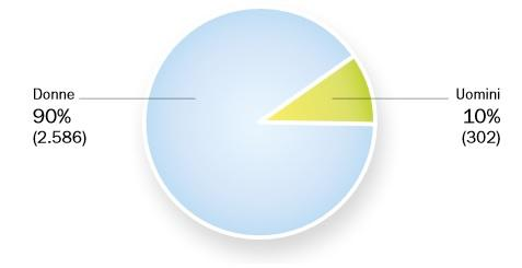 RISORSE UMANE Il 90% dei dipendenti sono