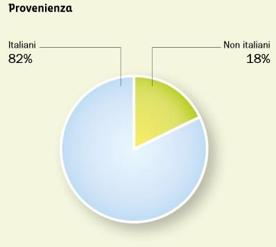 RISORSE UMANE Quasi il 90% di tutti i dipendenti è inserito con