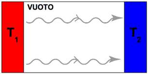 1.3 MECCANISMI DI TRASMISSIONE DEL CALORE Conduzione Tipico dei solidi. Il trasferimento di energia avviene attraverso la materia, senza movimento macroscopico di quest'ultima.