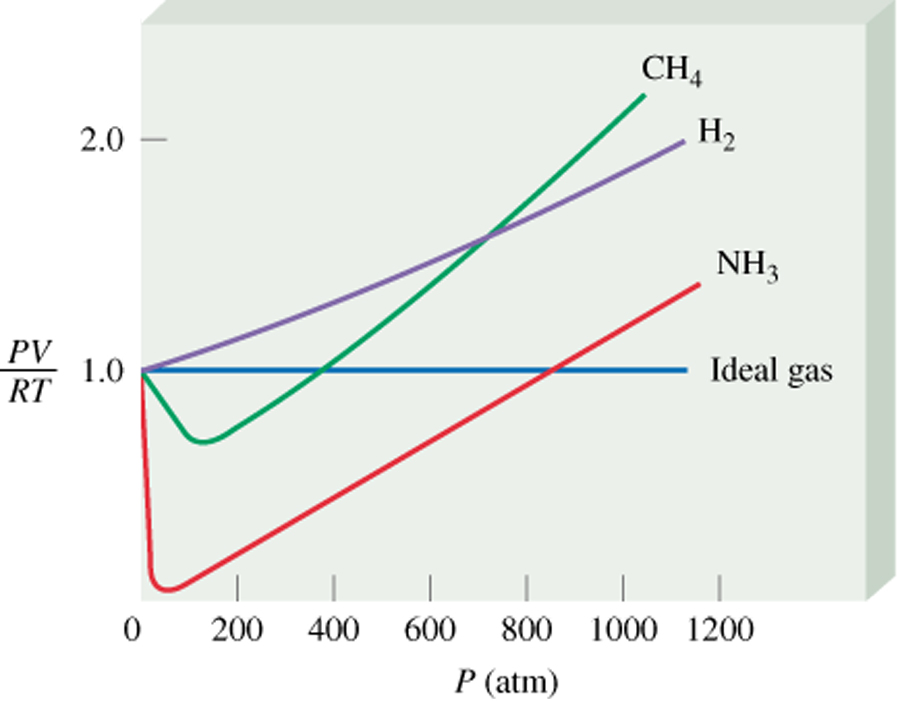 Deviazione dal comportameno ideale 1 mole di gas ideale PV =