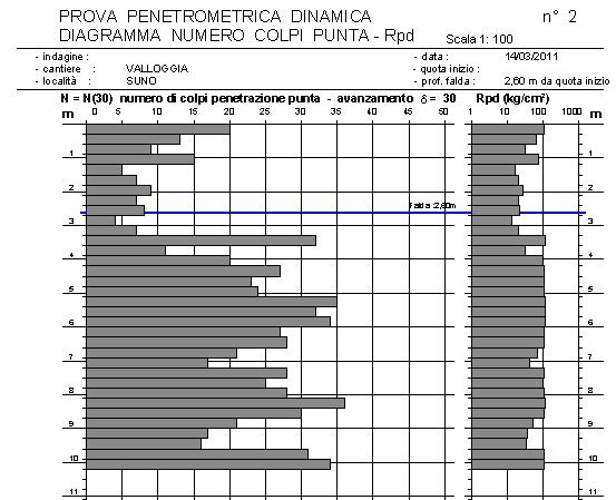 L analisi condotta ha quindi evidenziato terreni (di riporto) di medio-ridotte caratteristiche geotecniche sino a 3 m.