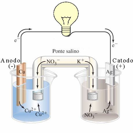 Appunti di Stechiometria per Chimica Elettrochimica Celle Elettrochimiche Le reazioni d ossidoriduzione possono essere sfruttate per formare delle celle galvaniche o pile che trasformano l energia