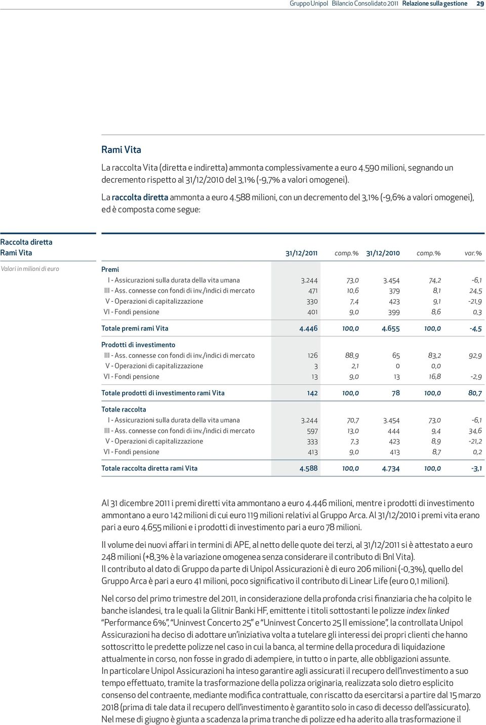 588 milioni, con un decremento del 3,1% (-9,6% a valori omogenei), ed è composta come segue: Raccolta diretta Rami Vita Premi I - Assicurazioni sulla durata della vita umana 3.244 73,0 3.