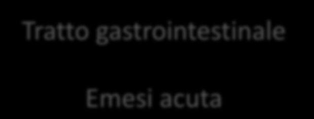 Fisiopatologia Percorso centrale Chemioterapia Percorso periferico Cervello Emesi ritardata o anticipatoria Sostanza P NK1 receptors NK1 Receptor