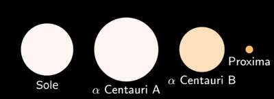 Il sistema di α Centauri è costituito da una coppia di stelle simili, due nane gialle, e in aggiunta a queste se ne trova una terza, una sub-nana rossa meno luminosa chiamata