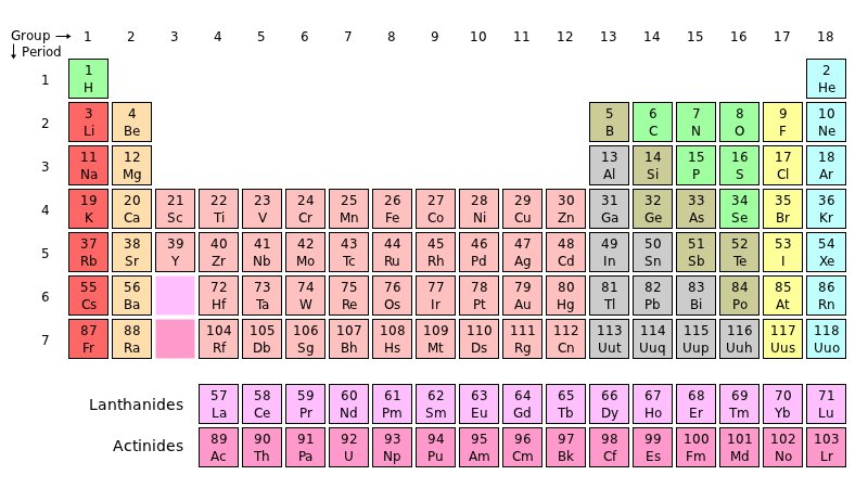 Tavola periodica di Mendeleev Posso costruire le proprietà degli elementi partendo dall idrogeno e aggiungendo una carica positiva e una negativa per volta Gli stati con un valore di n completo sono