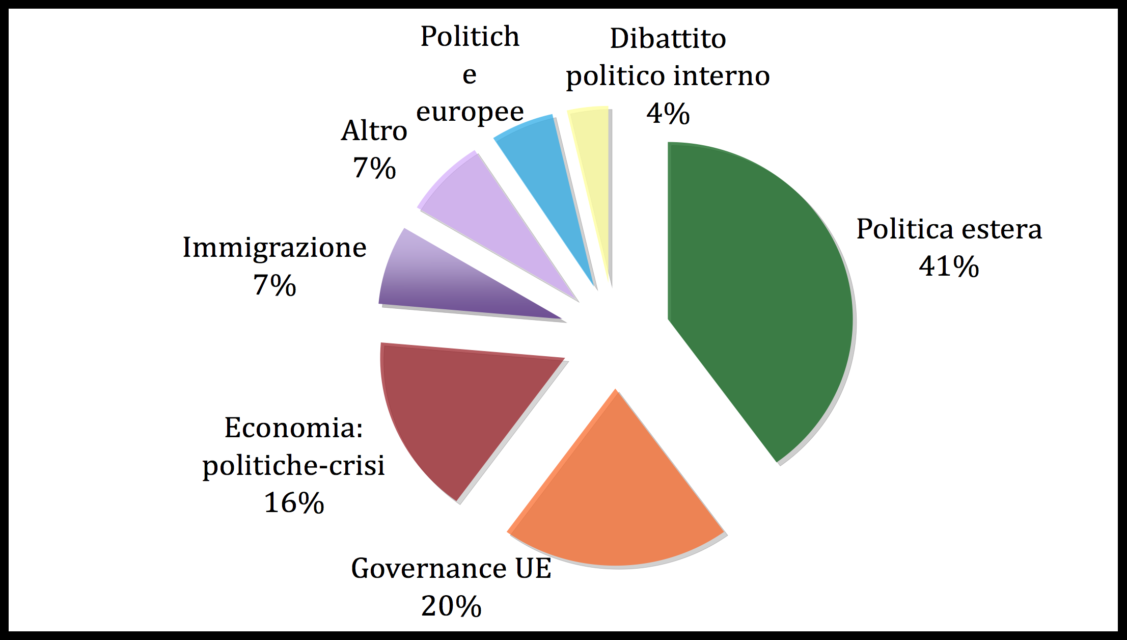 LA NOTIZIABILITA DELL UNIONE EUROPEA: I TEMI NEL TG SPAGNOLO La televisione pubblica spagnola assegna il primo posto per numero di notizie al tema della politica estera dell Unione relativamente alle