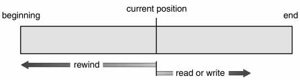 GESTIONE DEI FILE IN C Metodi di accesso ai file # Accesso sequenziale read next write next reset no read after last write (rewrite)