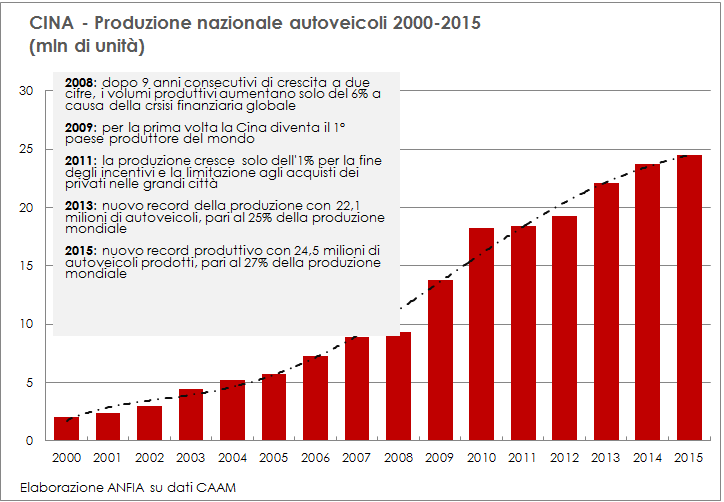 Nel 2010 la Cina è diventato il più grande sito produttivo automotive del mondo con oltre 18 milioni di veicoli prodotti (+32,6% sul 2009), triplicando i volumi del 2005, davanti a Nafta e UE.