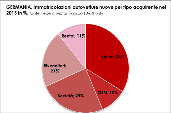 Le vendite dirette ai privati, circa 980mila, hanno conquistato il 62% del mercato nel 2015, favorite dall attività promozionale delle Case automobilistiche, che è proseguita con vigore nei primi 6