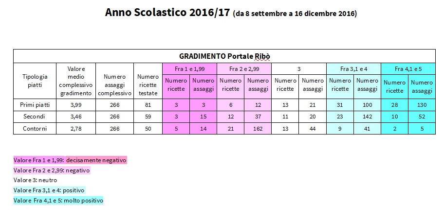 4 Assaggi gradimento dei