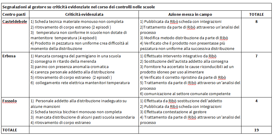 1 Audit presso le scuole sintesi dei risultati Nota: le azioni